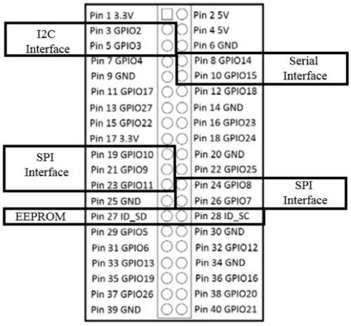 RPI Zero 2W GPIO Pinout